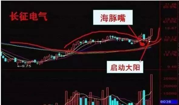 海豚|注意：这个形态形成后股票走出主升浪行情的概率相当大！建议收藏