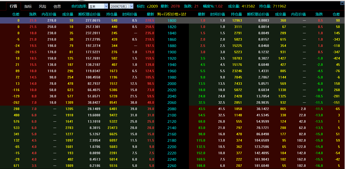 「拍卖」玉米临储拍卖火热，期现双高行情能否延续，未来价格走向何方