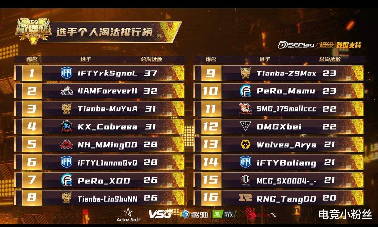 微博杯大師組比賽結束，Tianba位列第一，4AM，SMG成功晉級決賽。-圖3