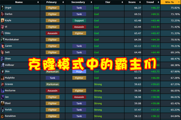 布隆|LOL克隆模式“最废英雄榜”出炉，悠米逃过一劫，垫底英雄胜率仅28%