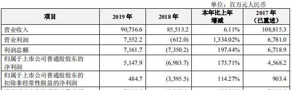 阿里巴巴:继续扩大与对手差距 华为30天内在专利领域连取两次世界第一 阿里巴巴露锋芒