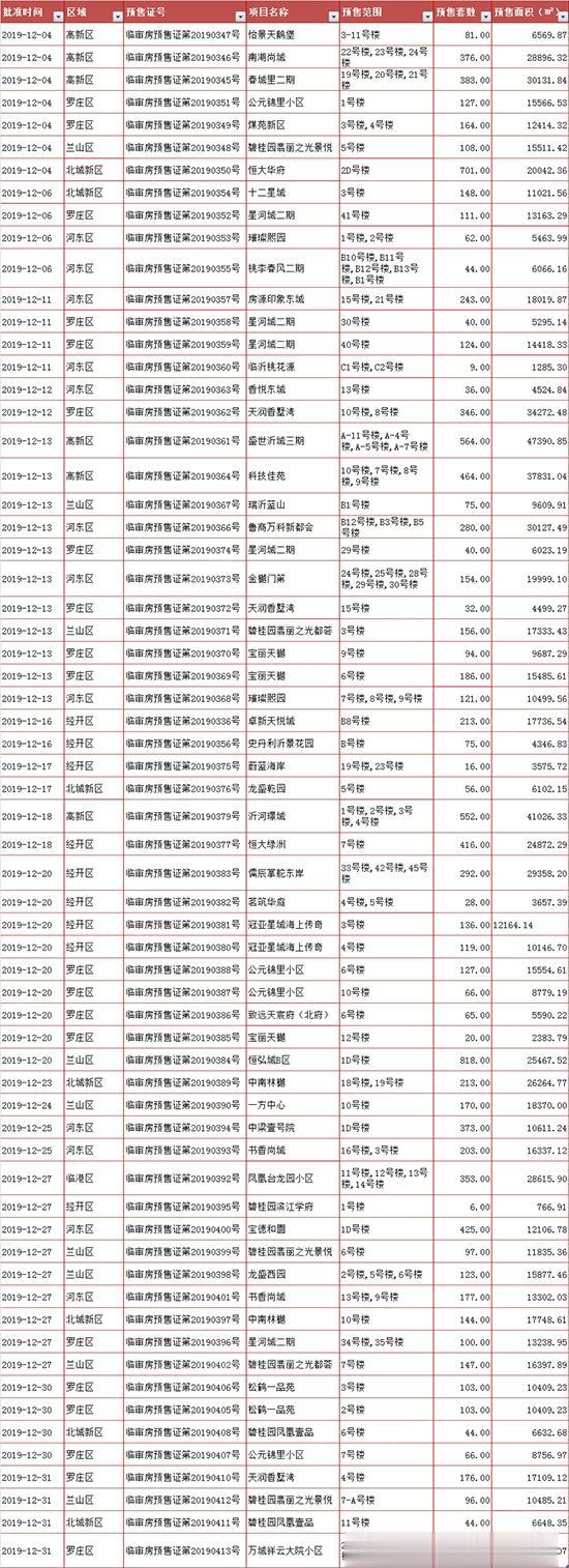 年底大爆发！43个楼盘新获预售，过万套房源入市