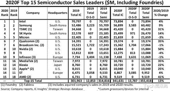 半导体|华为海思出局，全球半导体厂商销售排名：台积电仅排第三！