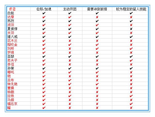 [白起]王者荣耀：冲击铠甲防御不错，还有晕眩和减速，为什么没人出呢？