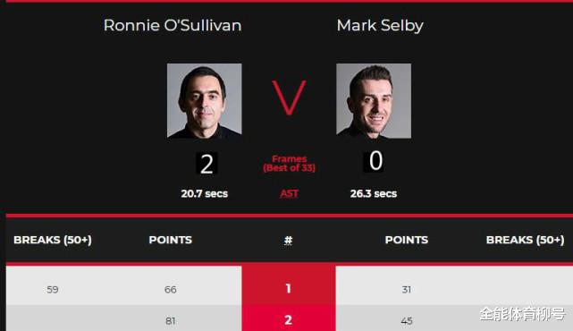 奥沙利文|奥沙利文开局2-0冲冠！3届世锦赛冠军慢热，塞尔比赛前怒斥火箭