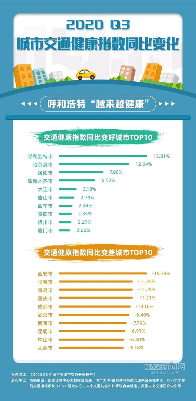 哈尔滨新闻网|大数据提示：哈尔滨这6处路口最“难过”丨已进信号灯路口停车延误全国TOP100