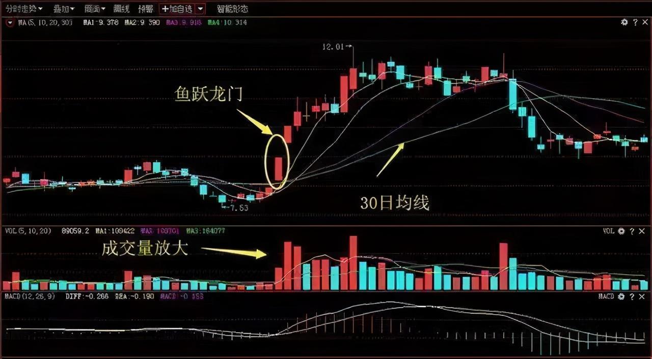 股价|中国股市：买中“九天射日”形态的股票，坚决捂股，让庄来抬桥
