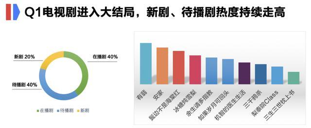 『大数据』百度搜索大数据看点：肖战热度倍杀第二杨紫，罗晋力压蔡徐坤