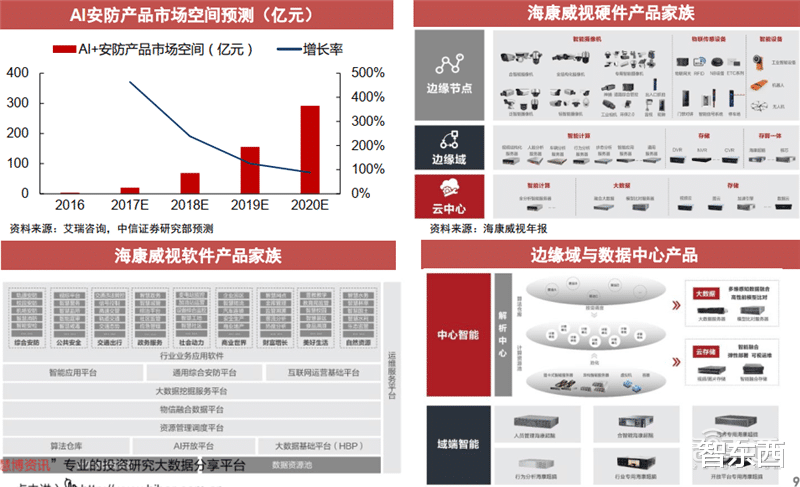 电子商务|海康大华掀起安防革命！119页报告揭秘万亿视频物联市场