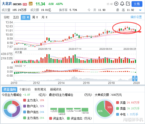 易联众|“易联众”有望大涨，“大北农”再跌可参与