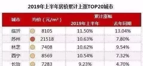 2019年临沂房价涨幅领跑全国的背后...