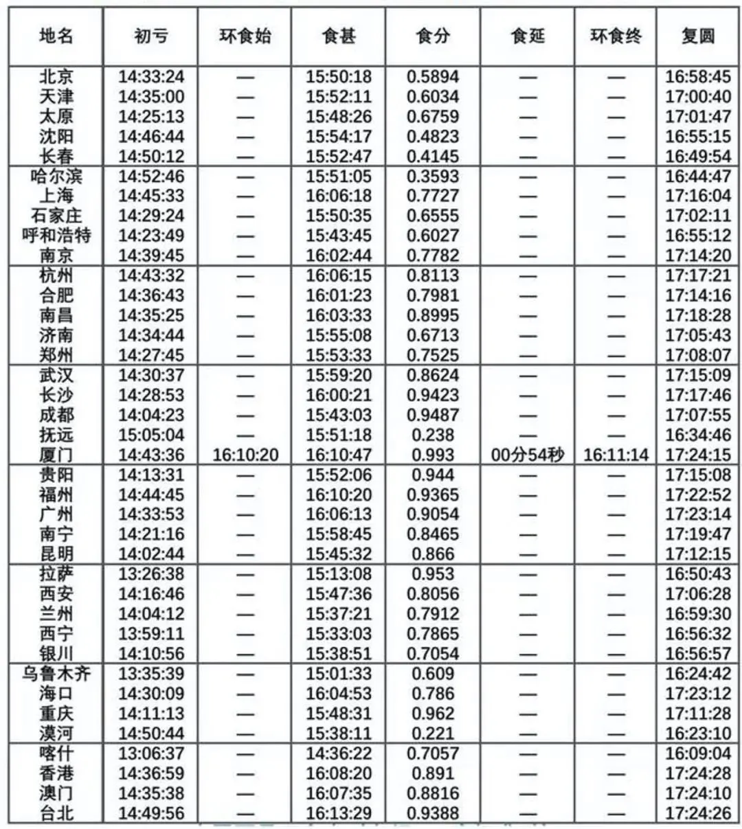 「日环食」明天日环食，你准备好漏勺了吗？