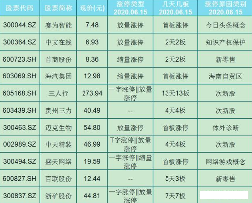 「涨停」55只涨停名单一览！30股仅首板涨停，你没吃到肉？（名单）