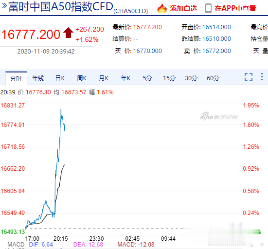 天津市|突发重磅！辉瑞释放疫苗大消息，能阻止90%感染！欧美市场狂欢，原油疯涨，富时中国A50狂飙...