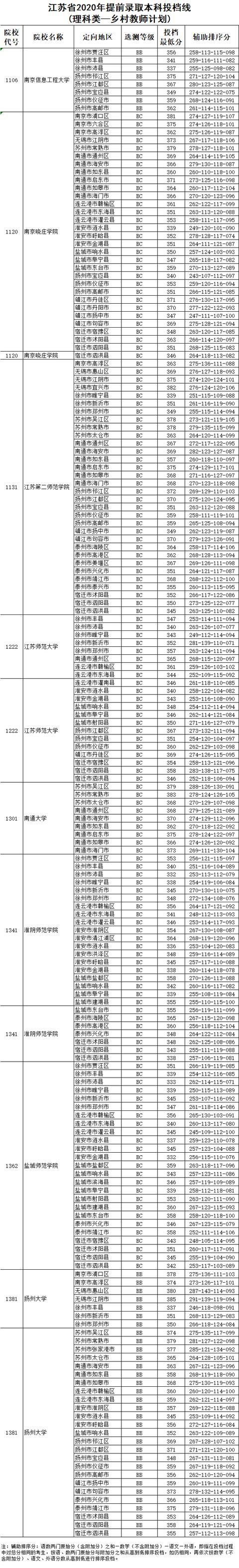 投档分数线|重磅！全国13省提前批投档线已公布，2020录取分数飙升！