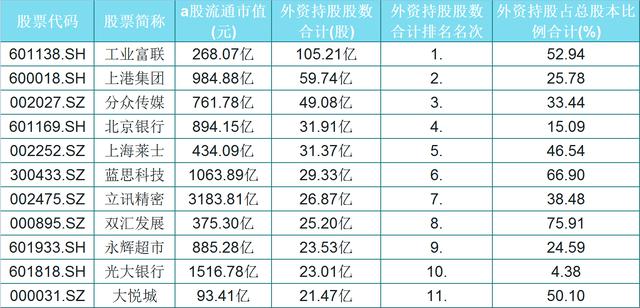 海外资金■外资重仓排名的前30只个股（名单）