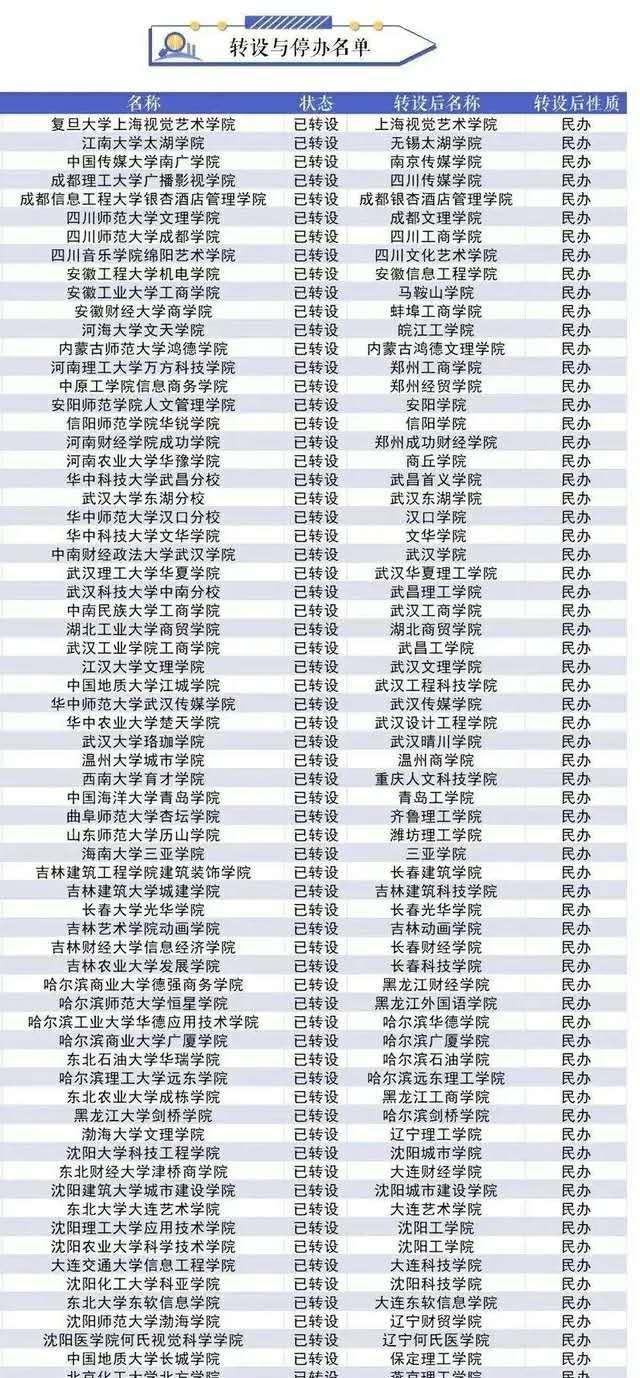 大学|民办大学集体“改名”，学费却没有变化，请学生擦亮眼睛