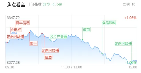 10.23收評 白馬大面積雪崩！下周走勢如何-圖1