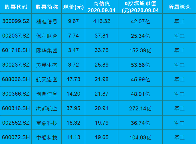 军工股|军工成市场新宠！27只被高估的军工股！300099估值416