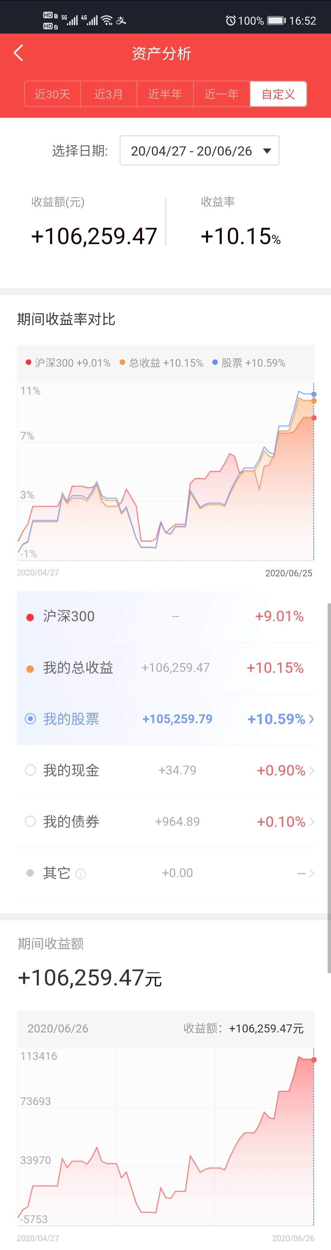 #股市#两个月才赚10%，别丢人现眼了