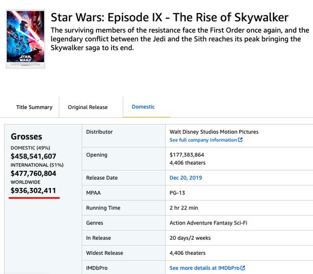 「复仇者联盟」全世界狂揽72亿直逼《复联4》，国内仅收获1.44亿，此IP国人真心不喜欢