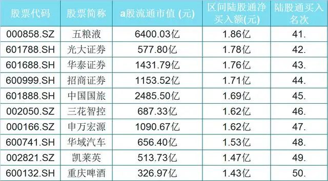 @北上资金近3日流入排行前50（名单一览），选一只研究