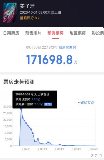 姜子牙|《姜子牙》破了《哪吒》首日票房纪录，但口碑却有点崩！