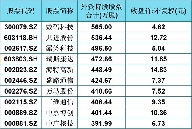 #股价#A股这60只5G概念股(名单),股价15元以下,外资持股大于百万股