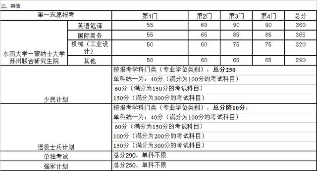 「衡水中学」20考研:34所自划线的院校复试线汇总,已公布32所!