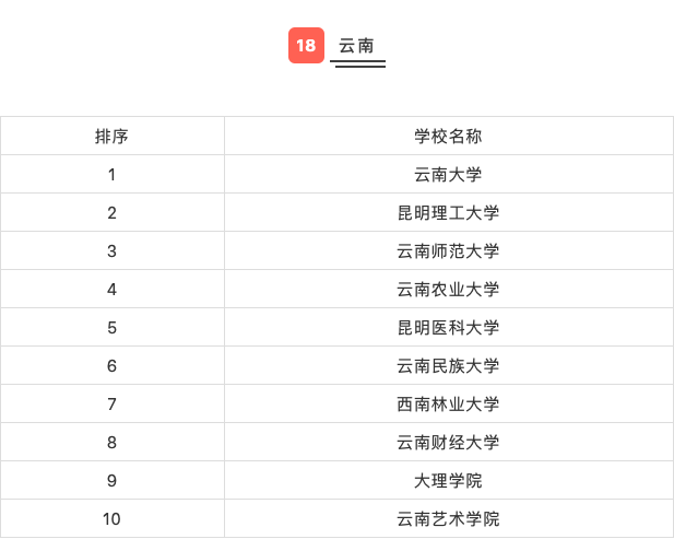 高校|31省市高校排行榜Top10，看看你的目标院校排第几？