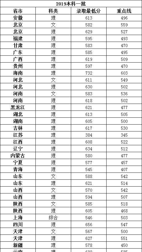 #高校#华为2019年签约高校人数前19名，这所211大学高居榜首