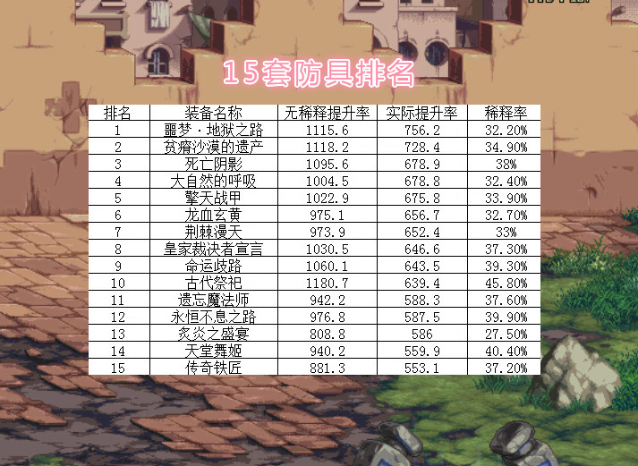 「地下城与勇士」DNF：15套百级防具排名出炉，工作服提升被低估，整体排名位居第4