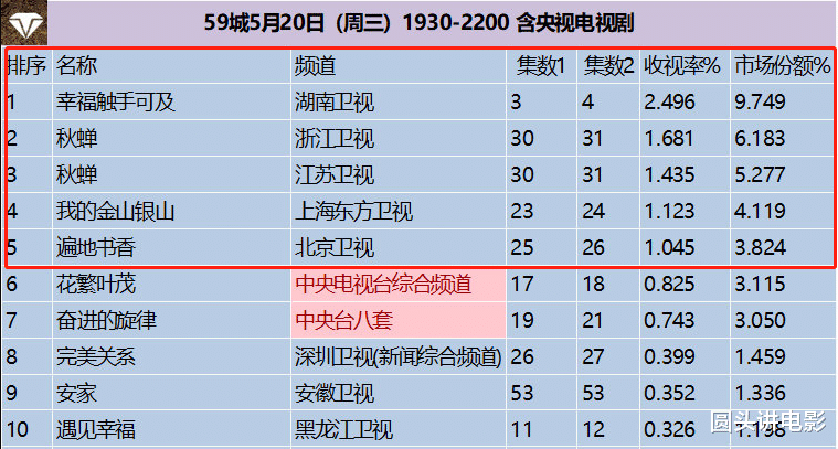 「秋蝉」当前收视率排行榜Top4：《秋蝉》只能第二，第一收视破2.49%