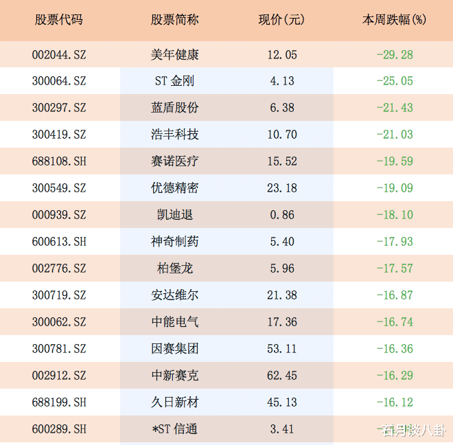 A股|本周A股跌幅榜出炉，第一名大跌29.28%