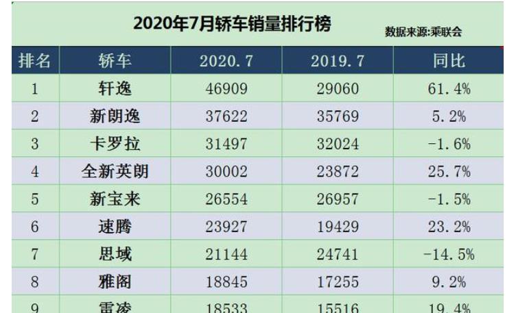 大众朗逸|7月轿车销量排行榜TOP10,买车不知道如何选?按照顺序依次购买!