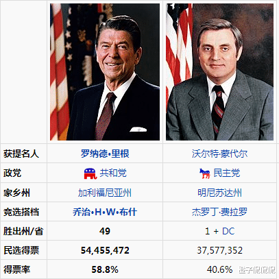 1972年與1984年美國大選 美國江山一片紅-圖7