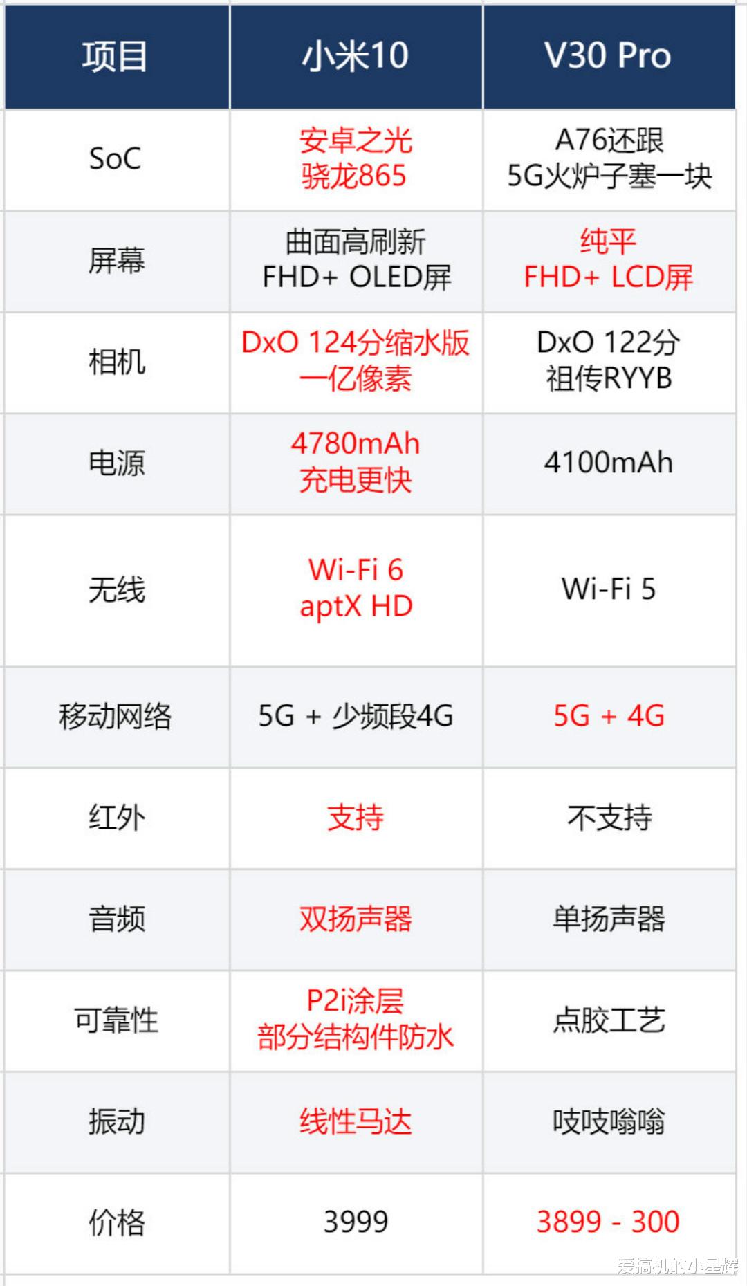 荣耀高管吐槽小米：高端机没你想的那么简单，输了就甩锅，可怜！