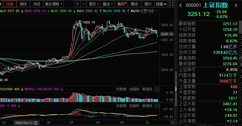 券商|15万实盘第139天:盈利1%净资产104029,券商为啥无缘无故大跌