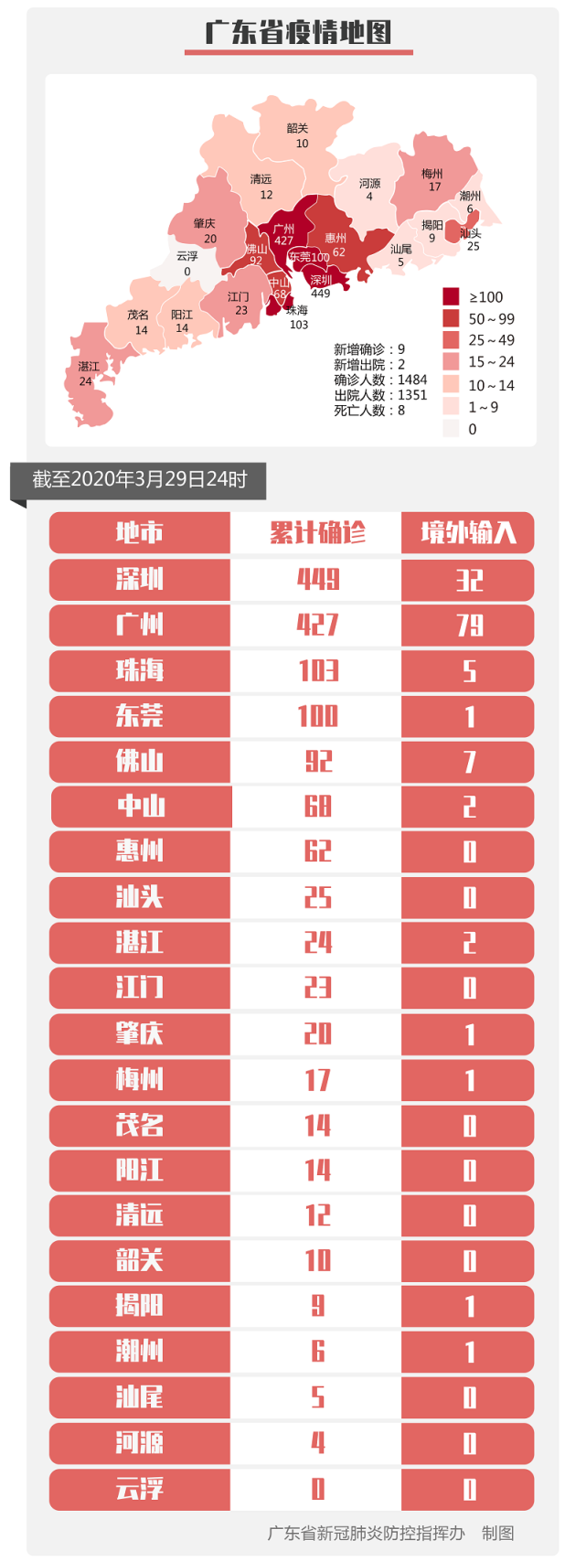 『印度』29日广东新增9例境外输入病例，为广州7例、深圳2例