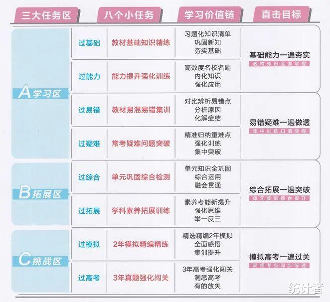 「高考」教辅书评测系列14-“一遍过”系列大型使用攻略