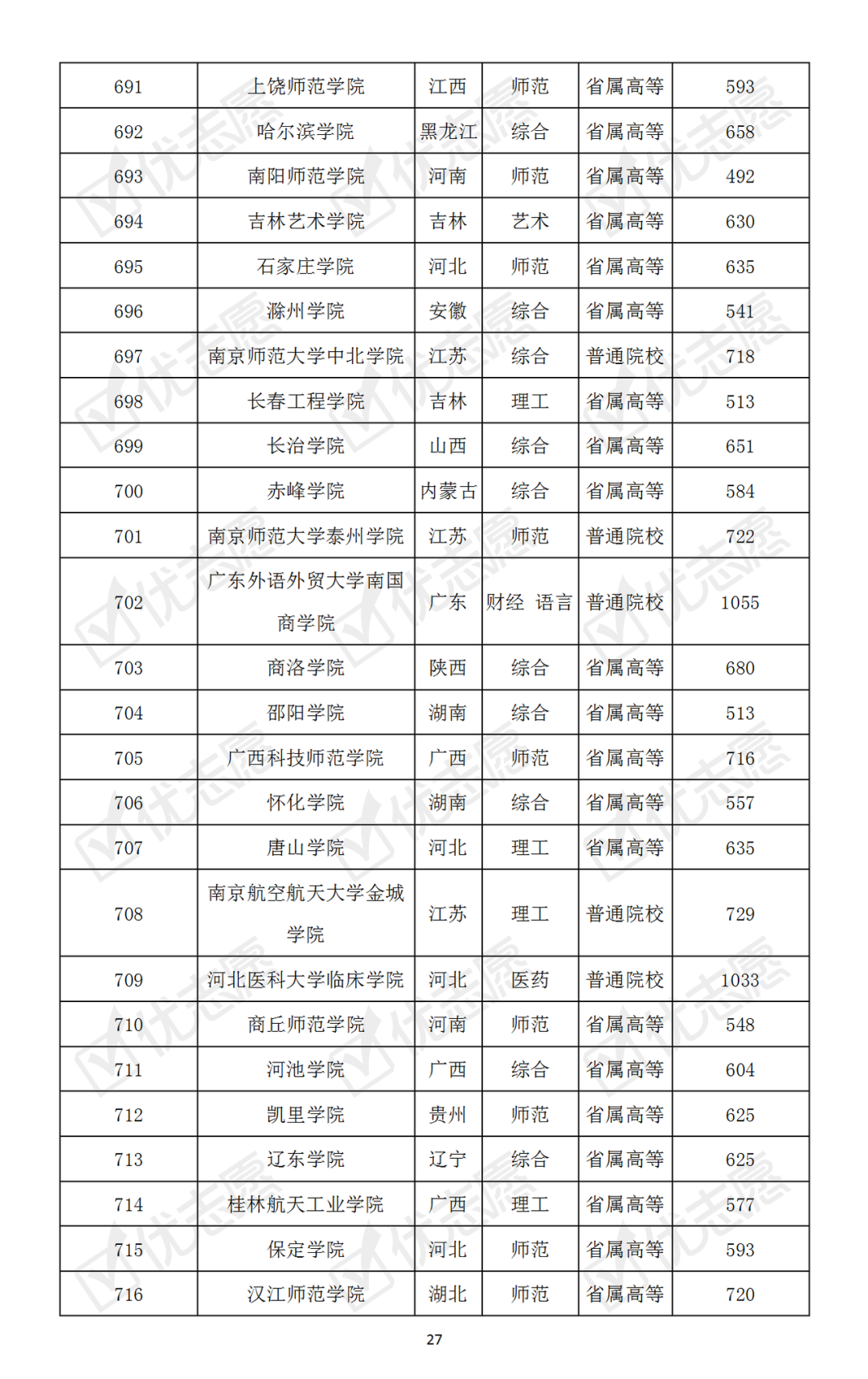 【】哪些大学最难考？本科普通批次院校考取难度排名速览！