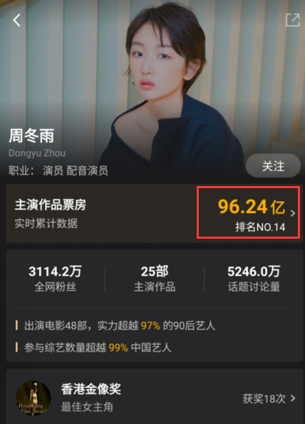 周冬雨▲周冬雨个人总票房96.2亿，新作《坚如磐石》再度合作张艺谋