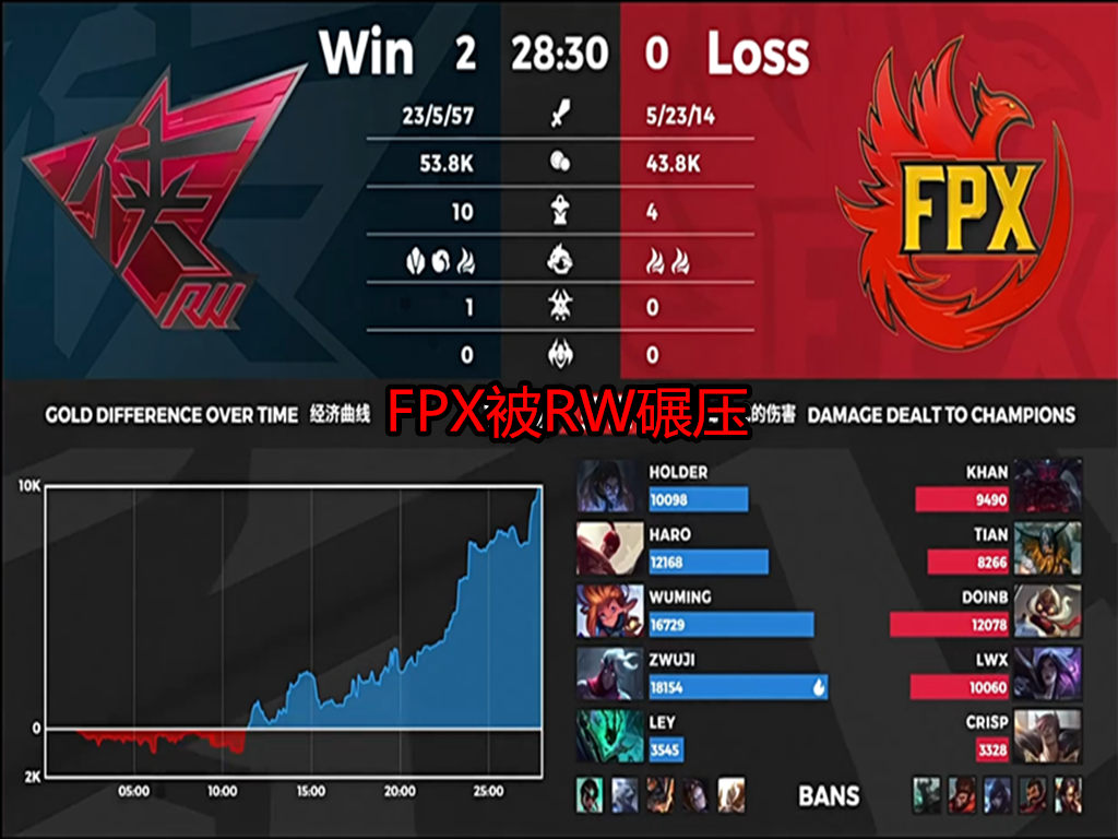 fpx战队|先斩LGD,再虐FPX,就在今天,LPL夏季赛最大“水鬼队伍”诞生!