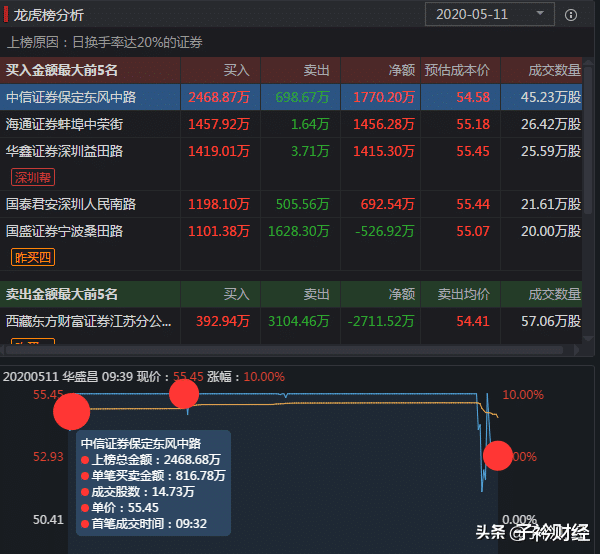 #省广集团#5.11龙虎榜：著名刺客小赚2000万