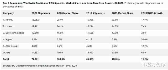 |新知大事: 荣耀官微“开怼”小米后秒删博;学而思网校被网信办约谈