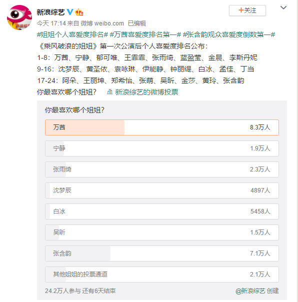 万茜|《乘风破浪》网络投票出炉，万茜第一，张含韵第二，她却连榜都没上