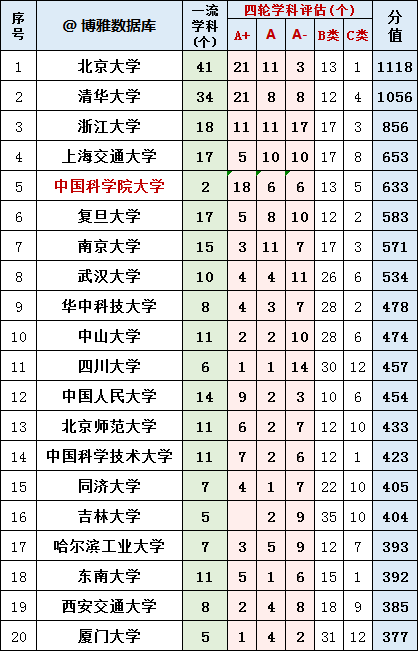 「高校」中国高校排名:学科综合实力排行榜