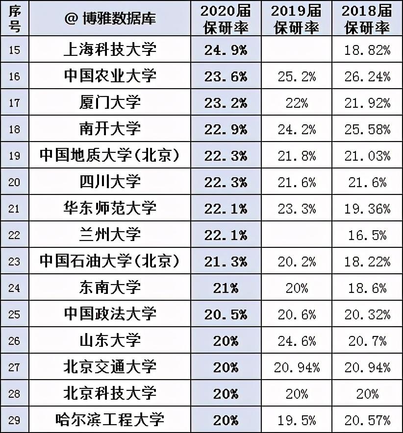 保研|2021高校保研率排行榜，有没有你的目标院校？