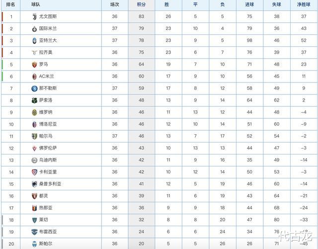 公安部|29日意甲最新积分排名：国米双杀那不勒斯，亚军争夺白热化