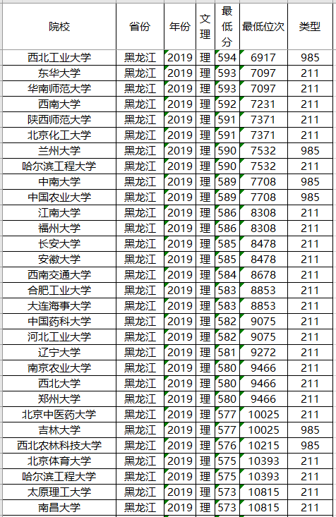 投档分数线■高考在即，211大学2019年各省投档分数线及位次排名，供参考！